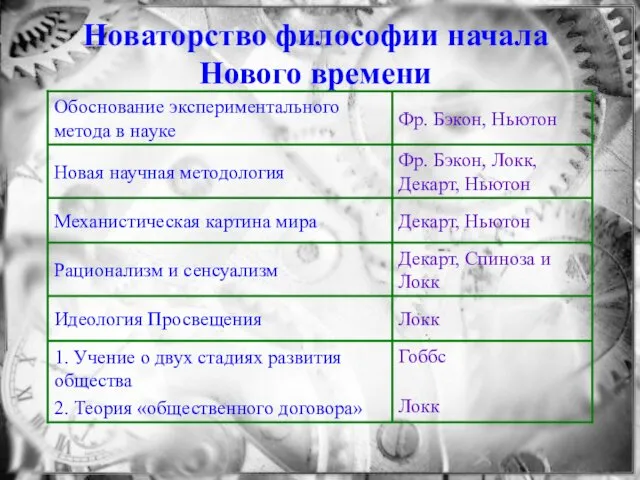 Новаторство философии начала Нового времени