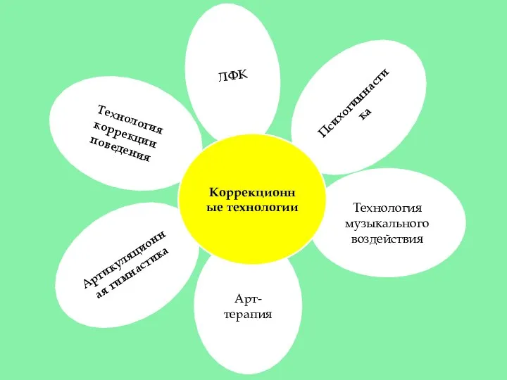 Психогимнастика Технология музыкального воздействия Арт-терапия Артикуляционная гимнастика Технология коррекции поведения ЛФК Коррекционные технологии