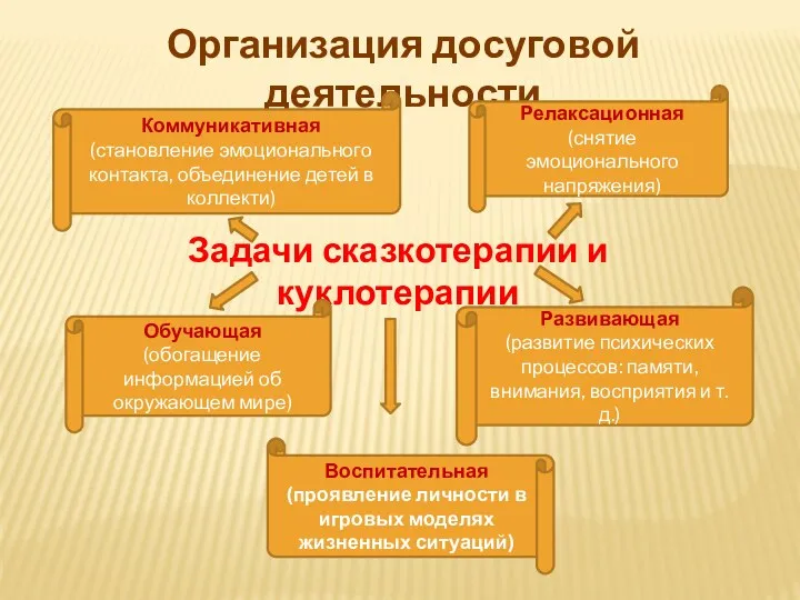 Задачи сказкотерапии и куклотерапии Организация досуговой деятельности Коммуникативная (становление эмоционального