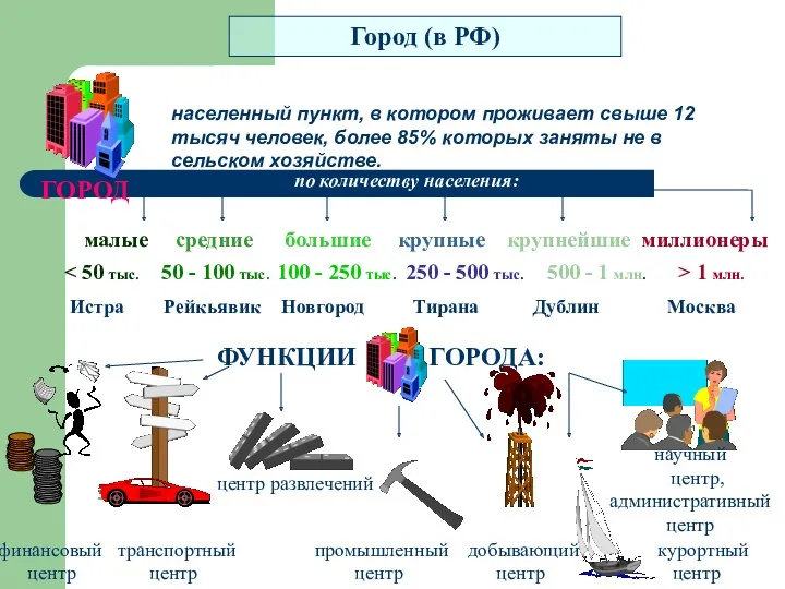 Город (в РФ) ГОРОД населенный пункт, в котором проживает свыше