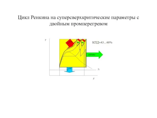 Цикл Ренкина на суперсверхкритические параметры с двойным промперегревом