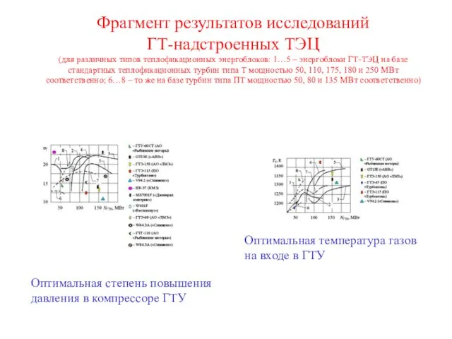 Фрагмент результатов исследований ГТ-надстроенных ТЭЦ (для различных типов теплофикационных энергоблоков: 1…5 – энергоблоки