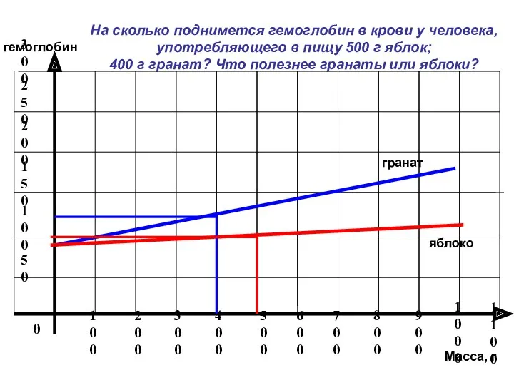 На сколько поднимется гемоглобин в крови у человека, употребляющего в пищу 500 г