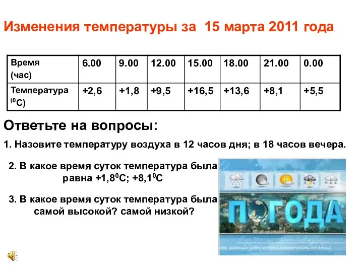 Изменения температуры за 15 марта 2011 года Ответьте на вопросы: 1. Назовите температуру