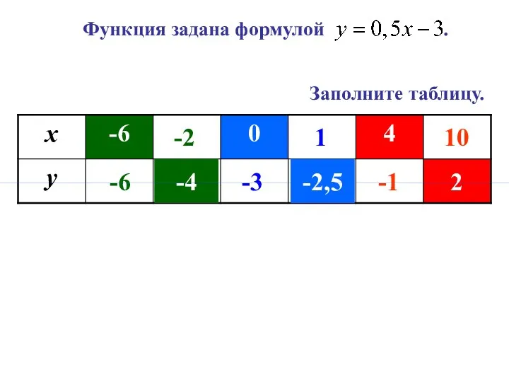 Функция задана формулой . Заполните таблицу. -6 -4 -3 -2,5 -1 2 -2 1 10