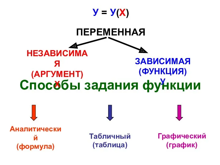 Способы задания функции Аналитический (формула) Графический (график) Табличный (таблица) ПЕРЕМЕННАЯ НЕЗАВИСИМАЯ (АРГУМЕНТ) Х