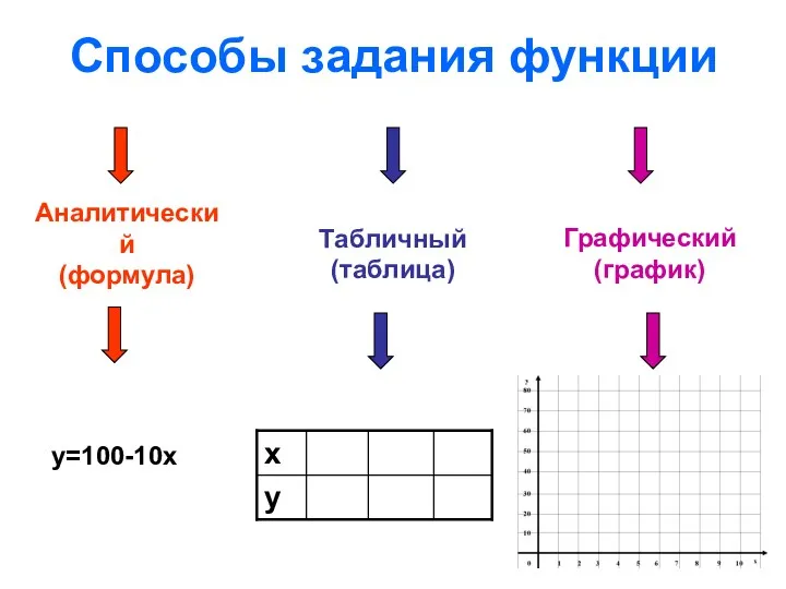 Способы задания функции Аналитический (формула) Графический (график) Табличный (таблица) у=100-10х