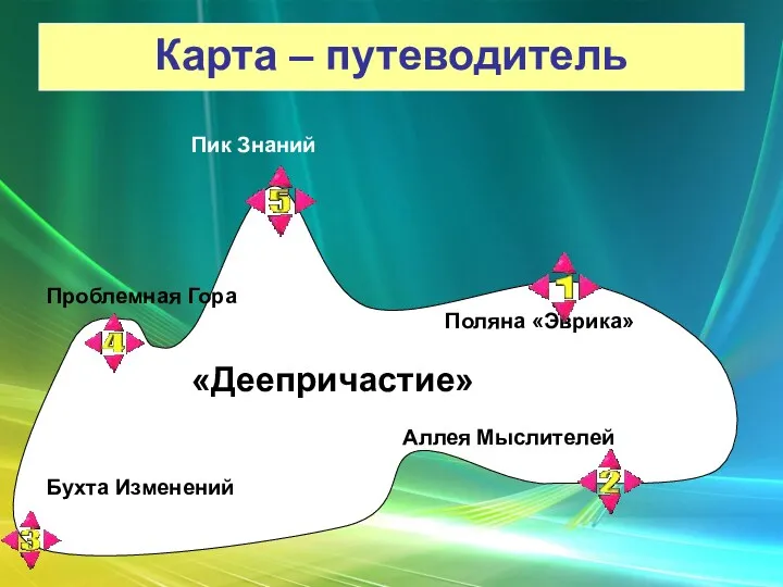 Карта – путеводитель Пик Знаний Проблемная Гора Поляна «Эврика» «Деепричастие» Аллея Мыслителей Бухта Изменений