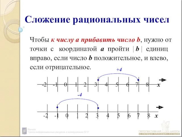 Сложение рациональных чисел Чтобы к числу а прибавить число b,