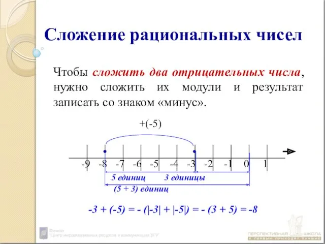 Сложение рациональных чисел Чтобы сложить два отрицательных числа, нужно сложить