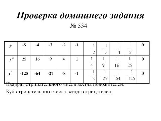 Проверка домашнего задания № 534 Квадрат отрицательногo числа всегда положителен. Куб отрицательного числа всегда отрицателен.