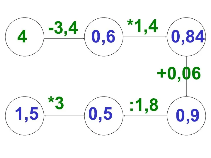 *1,4 4 -3,4 :1,8 +0,06 *3 1,5 0,6 0,84 0,9 0,5