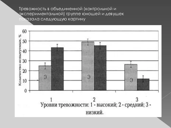 Тревожность в объединенной (контрольной и экспериментальной) группе юношей и девушек показала следующую картину