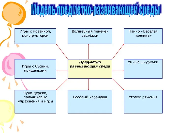 Модель предметно-развивающей среды