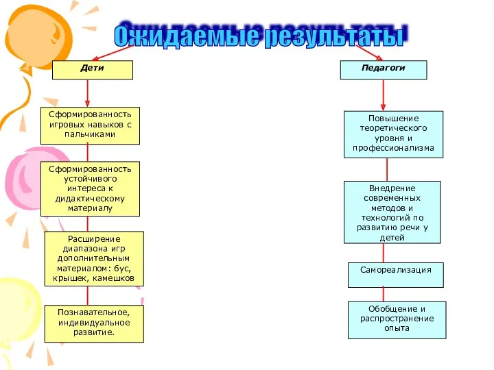 Ожидаемые результаты Дети Педагоги Сформированность игровых навыков с пальчиками Сформированность