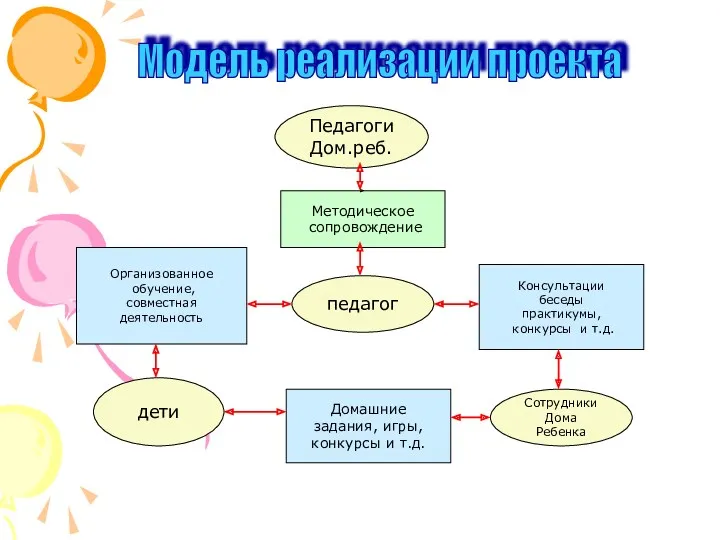 Модель реализации проекта педагог дети Сотрудники Дома Ребенка Организованное обучение,