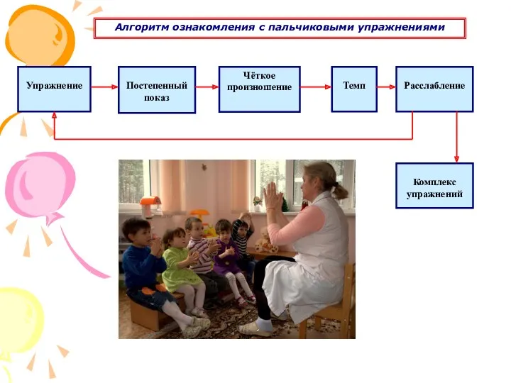 Алгоритм ознакомления с пальчиковыми упражнениями Упражнение Постепенный показ Чёткое произношение Темп Расслабление Комплекс упражнений