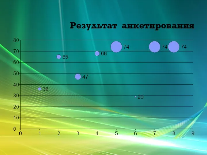 Результат анкетирования