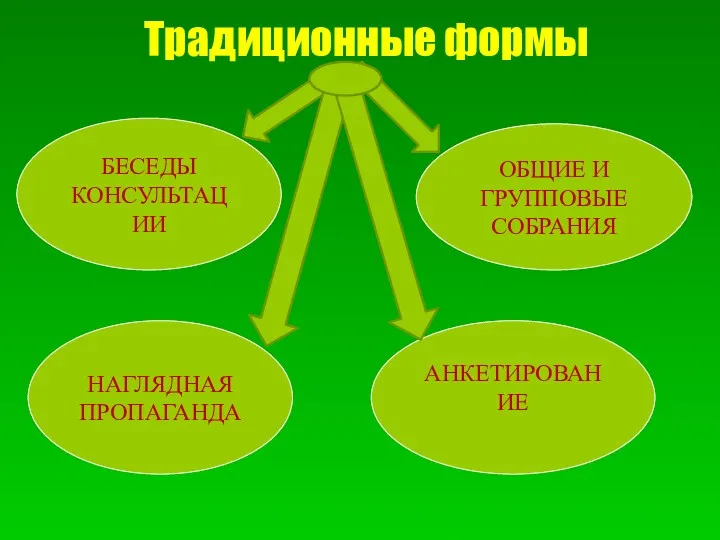 Традиционные формы БЕСЕДЫ КОНСУЛЬТАЦИИ ОБЩИЕ И ГРУППОВЫЕ СОБРАНИЯ НАГЛЯДНАЯ ПРОПАГАНДА АНКЕТИРОВАНИЕ