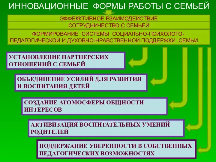 ИННОВАЦИОННЫЕ ФОРМЫ РАБОТЫ С СЕМЬЕЙ ЭФФЕККТИВНОЕ ВЗАИМОДЕЙСТВИЕ СОТРУДНИЧЕСТВО С СЕМЬЕЙ ФОРМИРОВАНИЕ СИСТЕМЫ СОЦИАЛЬНО-ПСИХОЛОГО-ПЕДАГОГИЧЕСКОЙ