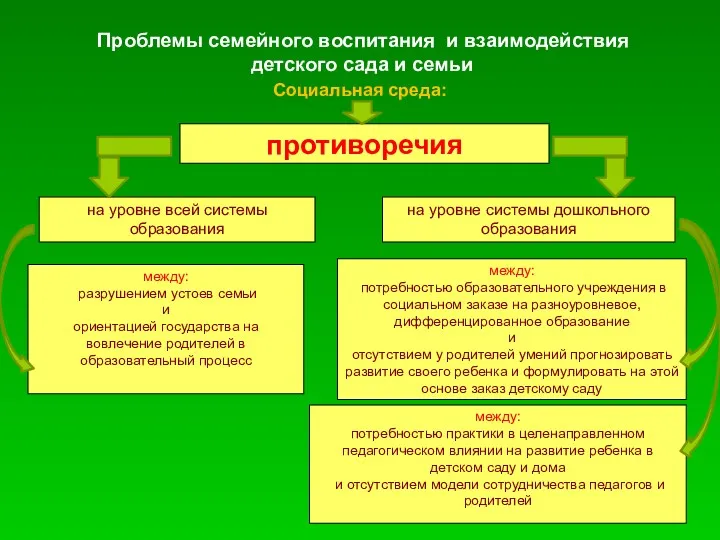 Проблемы семейного воспитания и взаимодействия детского сада и семьи Социальная