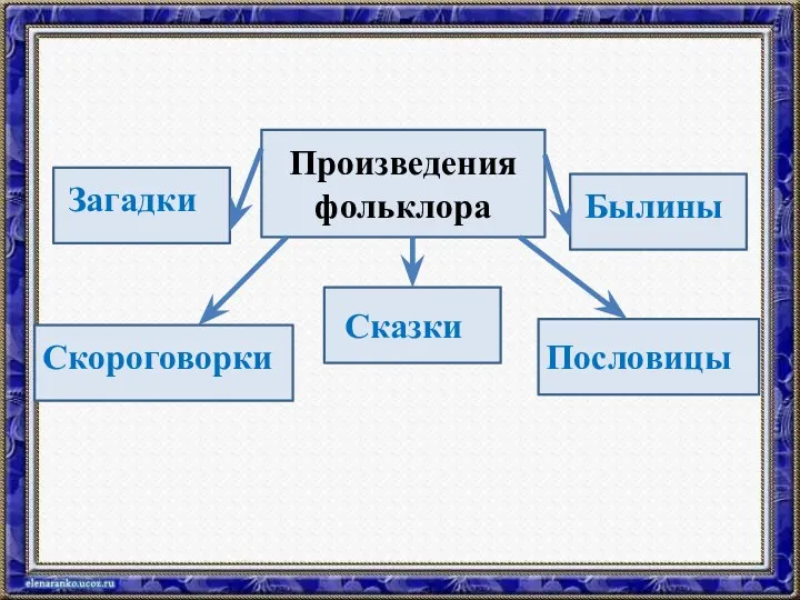 Произведения фольклора Загадки Сказки Пословицы Скороговорки Былины