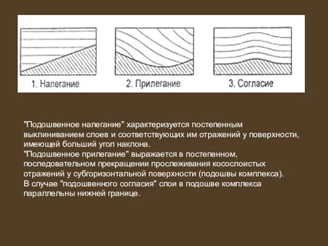 "Подошвенное налегание" характеризуется постепенным выклиниванием слоев и соответствующих им отражений