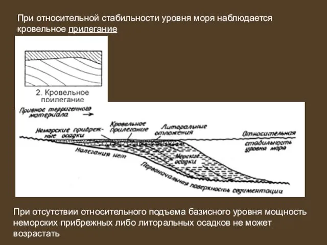 При относительной стабильности уровня моря наблюдается кровельное прилегание При отсутствии