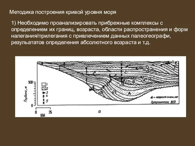 Методика построения кривой уровня моря 1) Необходимо проанализировать прибрежные комплексы