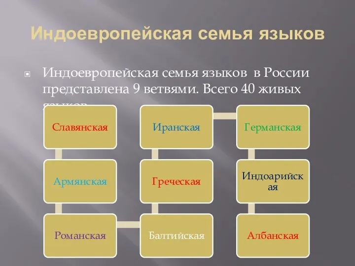Индоевропейская семья языков Индоевропейская семья языков в России представлена 9 ветвями. Всего 40 живых языков.