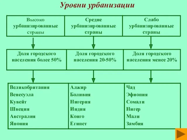 Уровни урбанизации