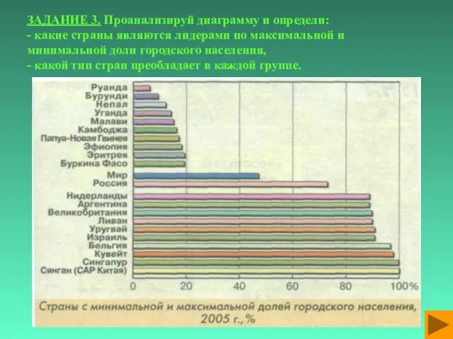 ЗАДАНИЕ 3. Проанализируй диаграмму и определи: - какие страны являются