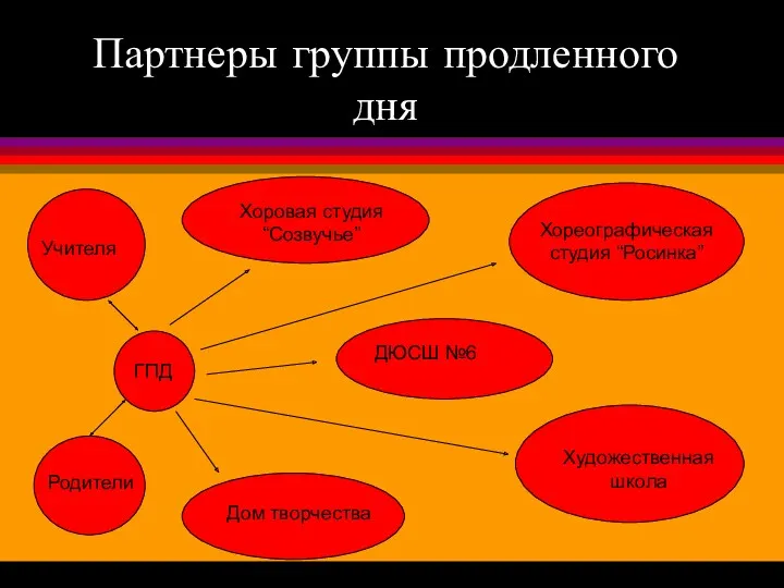 Партнеры группы продленного дня ГПД Хоровая студия “Созвучье” ДЮСШ №6