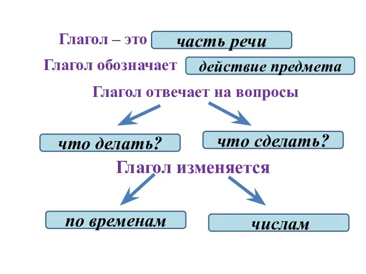 Глагол изменяется Глагол – это часть речи Глагол обозначает действие