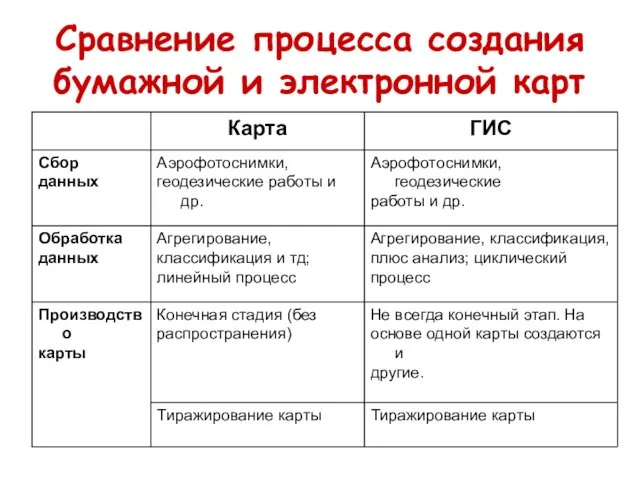 Сравнение процесса создания бумажной и электронной карт