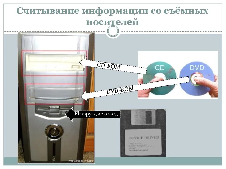 Считывание информации со съёмных носителей CD-ROM DVD-ROM Floopy-дисковод