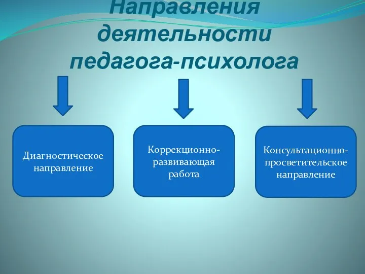 Направления деятельности педагога-психолога Диагностическое направление Коррекционно-развивающая работа Консультационно-просветительское направление