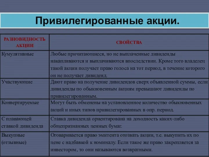 Привилегированные акции.