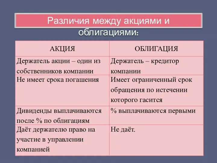 Различия между акциями и облигациями: