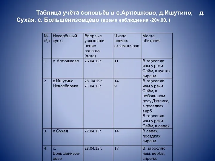 Таблица учёта соловьёв в с.Артюшково, д.Ишутино, д.Сухая, с. Большенизовцево (время наблюдения -20ч.00. )