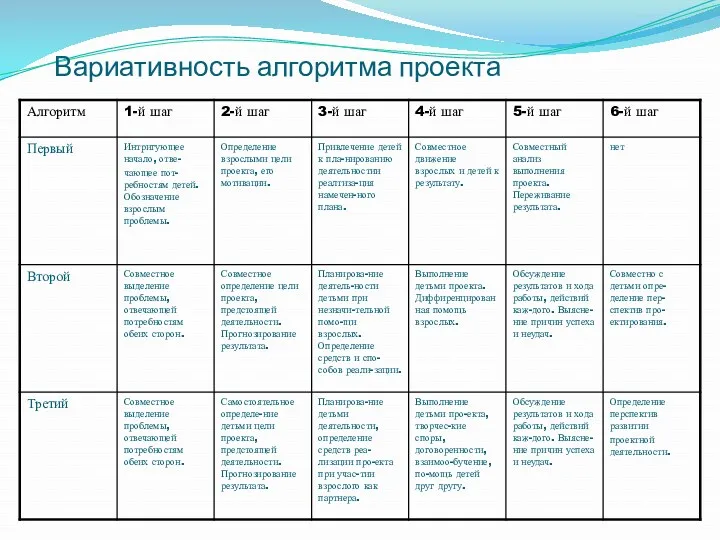 Вариативность алгоритма проекта