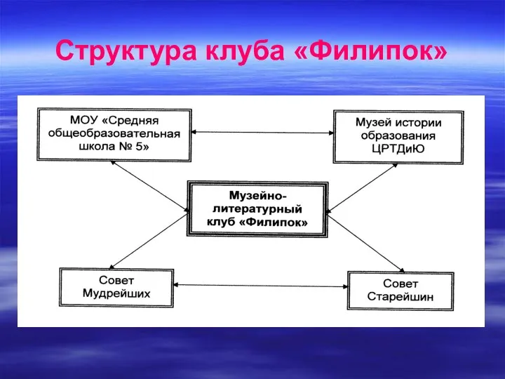 Структура клуба «Филипок»