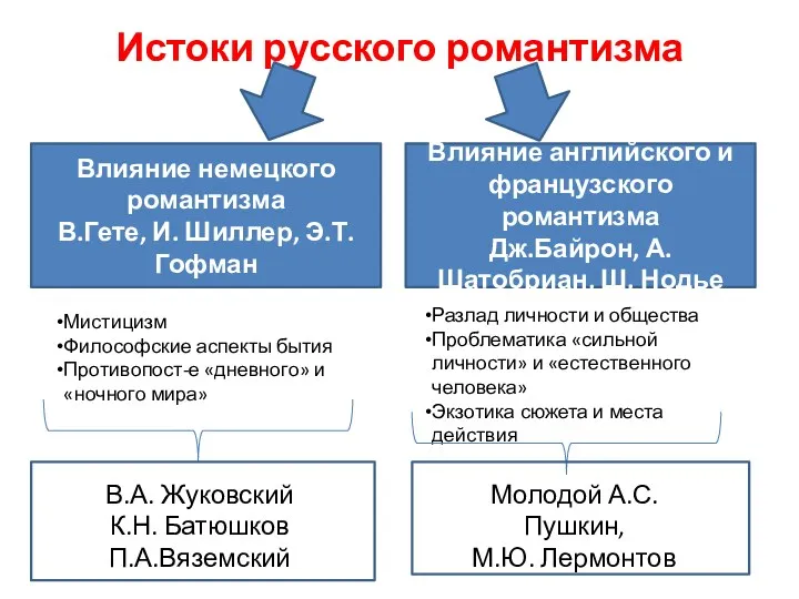 Истоки русского романтизма Влияние немецкого романтизма В.Гете, И. Шиллер, Э.Т.