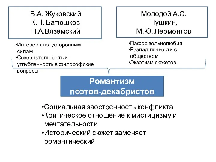 В.А. Жуковский К.Н. Батюшков П.А.Вяземский Молодой А.С.Пушкин, М.Ю. Лермонтов Интерес