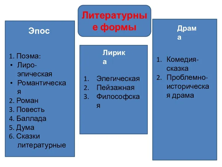 Литературные формы Эпос Лирика Драма 1. Поэма: Лиро-эпическая Романтическая 2.