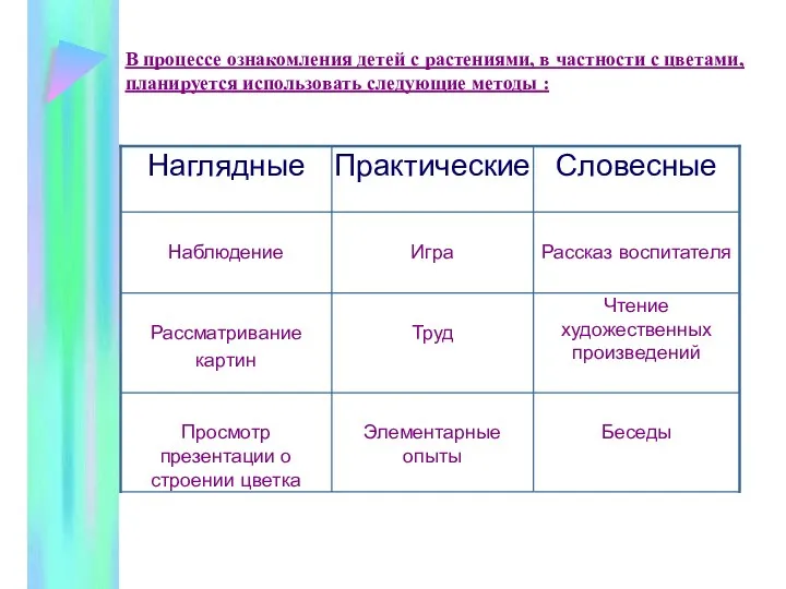 В процессе ознакомления детей с растениями, в частности с цветами, планируется использовать следующие методы :