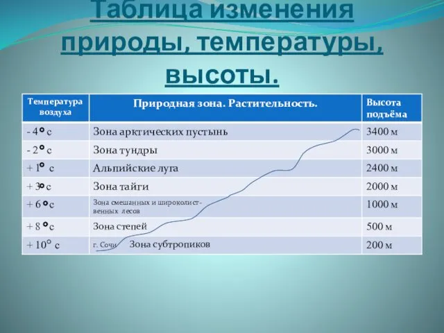 Таблица изменения природы, температуры, высоты.