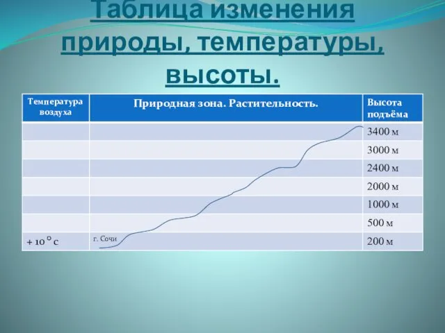 Таблица изменения природы, температуры, высоты.