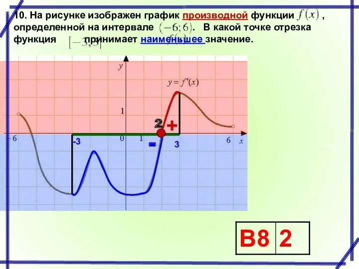 10. На рисунке изображен график производной функции , определенной на