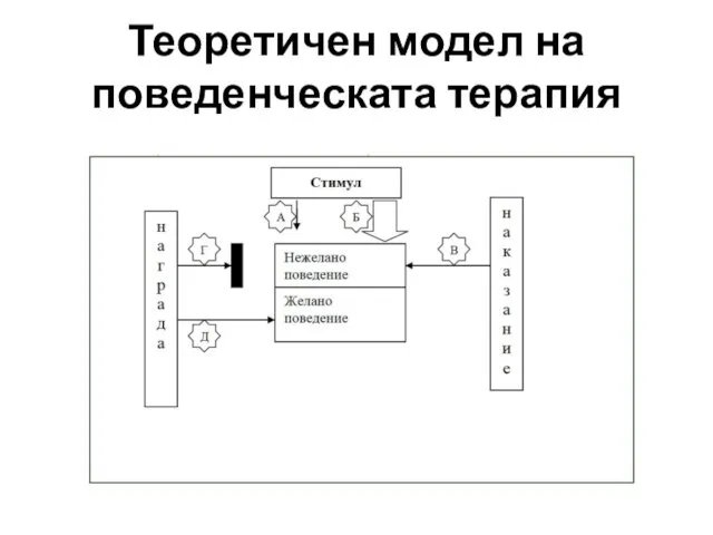 Теоретичен модел на поведенческата терапия